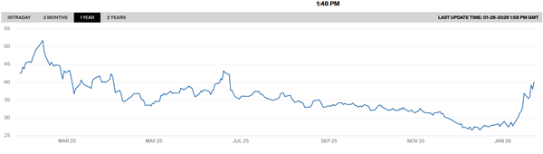 Gasprijs op de Nederlandse TTF-markt
